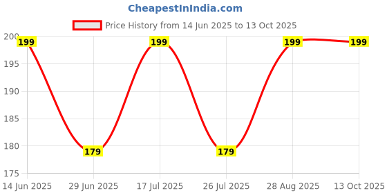 amazon.in ALPHAMAX Foam Car Wash Shampoo - 300 ML | pH Neutral, Shine-Enhancing Formula | Luxurious, Honey-Thick Suds for Bucket Wash & Foam Cannon | Pleasant Fragrance (Pack of 1) Price History Graph from 14 Jun 2025 to 13 Oct 2025