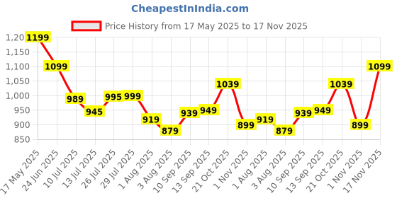 amazon.in gear Alphamount 2 25"/50L Extra Large Water Resistant 4 Compartment Rucksack/Travel Bag/For Unisex(Navy Blue-Mint) gear Price History Graph from 17 May 2025 to 17 Nov 2025