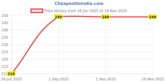 amazon.in Alphanic Woman And Girl Eathnic Rajashani Bandhani Bandhej Art Silk Dupatta Price History Graph from 26 Jun 2025 to 19 Nov 2025