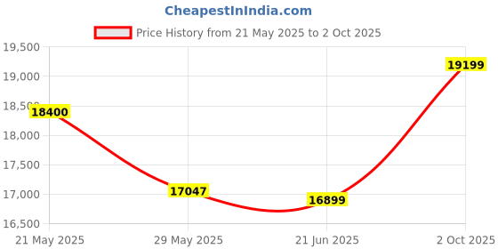 amazon.in AlphaTheta DDJ-FLX2 Compact 2-Channel DJ Controller Price History Graph from 21 May 2025 to 2 Oct 2025