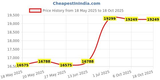 amazon.in AlphaTheta DDJ-FLX2 Controladora DJ 2 Channels Price History Graph from 18 May 2025 to 18 Oct 2025