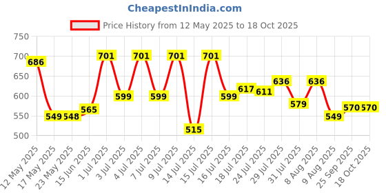 amazon.in ALPHIT Extra Large Storage Box Soft Canvas Storage Bags with Zipper 4-Carrying Handles and Window 25x19x9 inch Bag for Blankets Pillows,Woman Dresses,Sarees,Lehengas for Wardrobe Organizer (PACK OF 2) Price History Graph from 12 May 2025 to 17 Oct 2025
