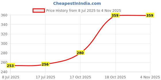 amazon.in ALPHIT Plastic Clothes Hangers for Hanging Cloths, pace Saving Dry & Wet Hangers for Clothes in Wardrobe Heavy Duty Coat, Suit, Underwear, Pants, Shirts (White, Pack of 10) Price History Graph from 8 Jul 2025 to 3 Nov 2025