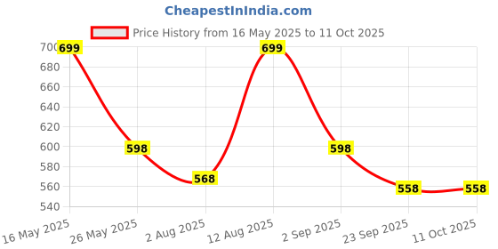 amazon.in ALPHIT PVC Storage Bag for Clothes, Saree Covers, Lehenga, Blankets, Bedsheets, Toys, Docs | Transparent, Zipper Closure, Pack of 4 Price History Graph from 16 May 2025 to 10 Oct 2025