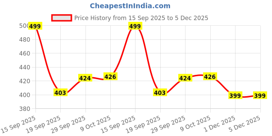 amazon.in ALPHIT SALE Transparent Pvc Storage Bag for Saree Covers,Clothes, Lehenga, Blankets, Bedsheets, Toys, Docs | Wardrobe Organizer | Clear Storage Box Bag (2 PCS) Price History Graph from 15 Sep 2025 to 5 Dec 2025