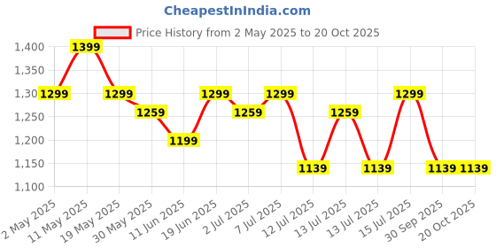 amazon.in gear Alpine 39L Large Water Resistant School Bag gear Price History Graph from 2 May 2025 to 20 Oct 2025