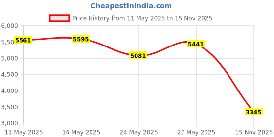 amazon.in Alpine Americana Gnome, 12" Red and White Wood, Americana, Fantasy Price History Graph from 11 May 2025 to 15 Nov 2025
