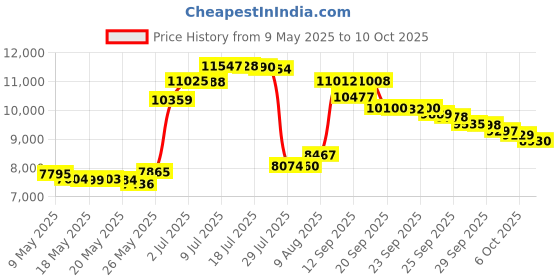 amazon.in alpine corporation Alpine WCT202 Tiered Column Tabletop Fountain with 3-Candles alpine corporation Price History Graph from 9 May 2025 to 10 Oct 2025