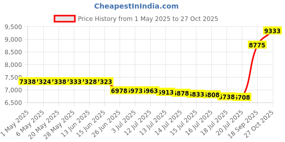 amazon.in Alpine Corporation Metal Gazing Globe Stand - Outdoor Décor Accessories - 24 Inches Tall alpine corporation Price History Graph from 1 May 2025 to 27 Oct 2025