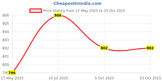 amazon.in benkils Alpine Feeding Nighty/Nursing Nighty/Maternity Nighty/Maxi Nighty Gown benkils Price History Graph from 17 May 2025 to 24 Oct 2025