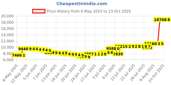 amazon.in alpine corporation Alpine GLB292BL Electric Glass Gazing Globe, Blue alpine corporation Price History Graph from 6 May 2025 to 22 Oct 2025