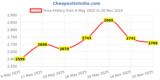 amazon.in Alpine Hearing Protection Soft Earplugs alpine Price History Graph from 6 May 2025 to 20 Nov 2025