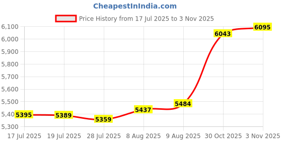 amazon.in Alpine Industries Liquid Soap & Hand Sanitizer Dispenser, Surface Mounted, 800 ml Capacity (White) Price History Graph from 17 Jul 2025 to 30 Oct 2025