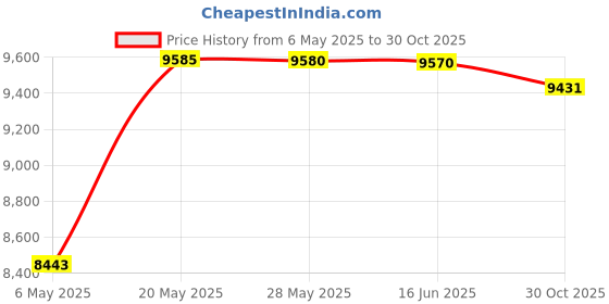 amazon.in Alpine Industries Sanitary Napkin Receptacle – Easy Install, Wall Mounted Container – Provides Clean & Odor-Free Restroom for Home & Public Restrooms Price History Graph from 6 May 2025 to 30 Oct 2025