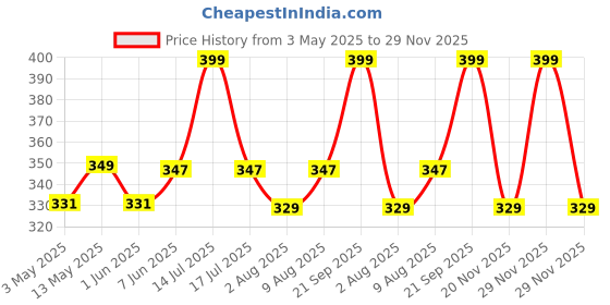 amazon.in Alpine Loop Band Compatible with Fitbit Versa 2 Bands/Versa/Versa Lite/Versa SE/boAt Xtend Replacement Stretch Nylon Sport Strap Woven Wristband for Women Men Price History Graph from 3 May 2025 to 29 Nov 2025