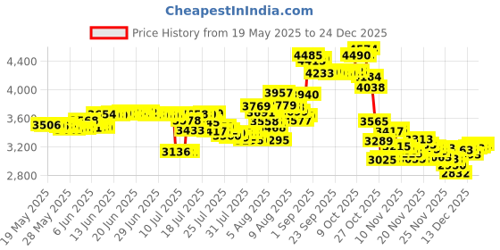 amazon.in alpine MotoSafe Race MotoGP Edition - Motorcycle Earplugs for Wind Noise Reduction - Ultra Soft Comfort Filter Hearing Protection - Hypoallergenic Reusable Motorbike Ear Plugs for Riding and Racing alpine Price History Graph from 19 May 2025 to 24 Dec 2025