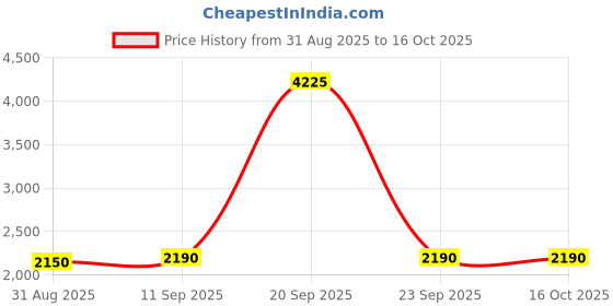 amazon.in Alpine Muffy Baby Ear Protection - Noise Reduction Ear Muffs for Babies and Toddlers up to 36 Months - Comfortable Infant Hearing Protection - Prevent Damage & Improve Sleep, Black Price History Graph from 31 Aug 2025 to 15 Oct 2025