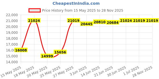 amazon.in Alpine NCY298 Metal Two Birds on a Tin Floor Fountain, 20 Inch Tall, Multi Color Price History Graph from 15 May 2025 to 27 Nov 2025