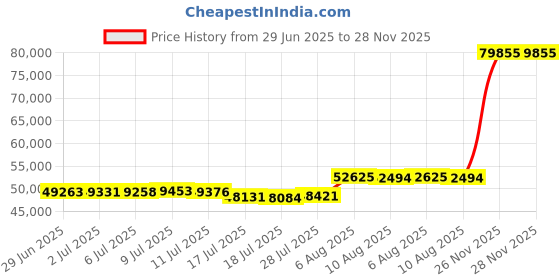 amazon.in alpine north Men’s Vegan Down Puffer Coat - Snow/Water Repellent, Relaxed Fit, Warm Insulated Winter Coat with Hood For Men alpine north Price History Graph from 29 Jun 2025 to 26 Nov 2025