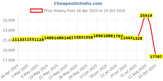 amazon.in Alpine QLP542SLR-BR Bluetooth Enabled Rock Solar Speaker, Brown Price History Graph from 28 Apr 2025 to 10 Oct 2025