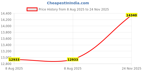 amazon.in alpine swiss Ethan Mens Lightweight Full Zip Up Fleece Vest alpine swiss Price History Graph from 8 Aug 2025 to 24 Nov 2025