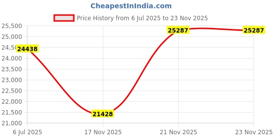 amazon.in alpine swiss Jake Mens Wool Pea Coat Double Breasted Peacoat Jacket alpine swiss Price History Graph from 6 Jul 2025 to 23 Nov 2025