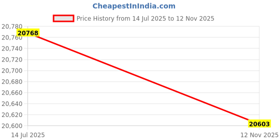 amazon.in Alpine Swiss Rolling 17" Laptop Briefcase on Wheels Attache Lawyers Case Legal Size alpine swiss Price History Graph from 14 Jul 2025 to 12 Nov 2025