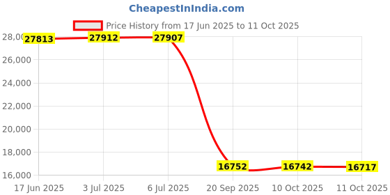 amazon.in alpine swiss Zach Mens Wool Trench Coat Knee Length Overcoat alpine swiss Price History Graph from 17 Jun 2025 to 11 Oct 2025