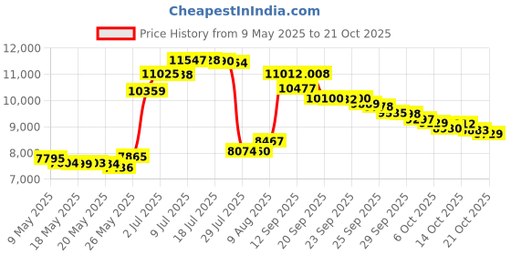 amazon.in alpine corporation Alpine WCT202 Tiered Column Tabletop Fountain with 3-Candles alpine corporation Price History Graph from 9 May 2025 to 21 Oct 2025