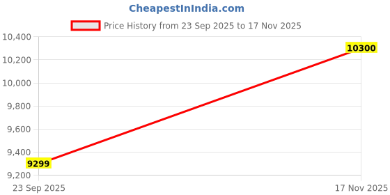 amazon.in Alpine Willow 5 feet X 2 Feet Premium Wooden Temple for Home with door (Pre-Assembled) Modern Pooja Mandir with LED Light, Storage Cabinet & OM Design I Pooja Stand for Living Room & Offices | Devghar Price History Graph from 23 Sep 2025 to 17 Nov 2025