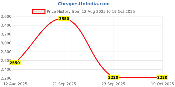 amazon.in Alpine Willow 6 Tier Multipurpose Book Shelf/Storage Rack/Kitchen Organizer, Storage/Home Decor Rack/Book Shelf for Home Library/Book Stand/Showcase for Living Room (DIY- Do it Yourself) Price History Graph from 12 Aug 2025 to 18 Oct 2025