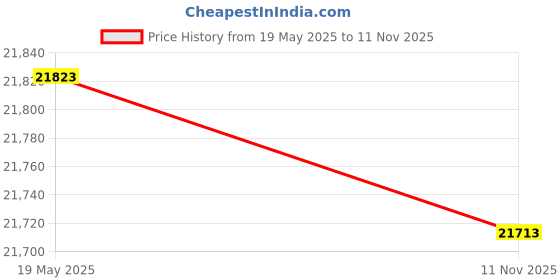amazon.in Alpine WIN220 Waterfall Tabletop Fountain with White LED Light Price History Graph from 19 May 2025 to 11 Nov 2025