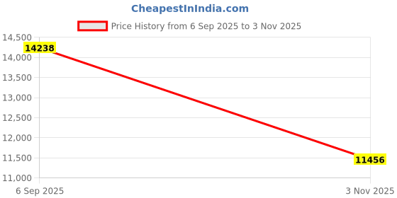 amazon.in Alpinestars Leather SMX-1 Air V2 Motorcycle Racing/RidingGlove (2X-Large, Black/Fluorecent Red) Price History Graph from 6 Sep 2025 to 3 Nov 2025