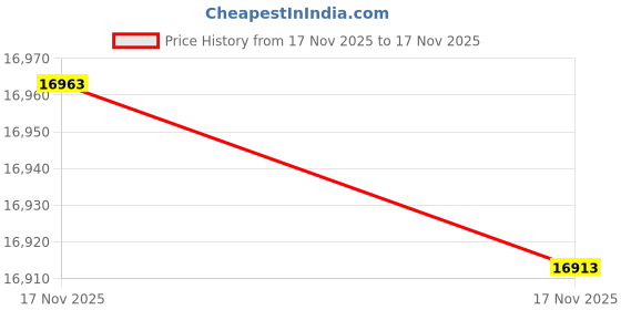 amazon.in Alpinestars SP-8 V3 Men's Street Motorcycle Gloves - Black/White/Bright Red/Large Price History Graph from 17 Nov 2025 to 17 Nov 2025