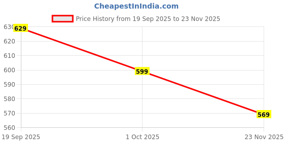 amazon.in ALPINO 25% High Protein Oats Dark Chocolate 1kg – Rolled Oats, Protein Blend, Jaggery Powder, Cocoa Powder, Nuts & Seeds – 25g Protein, Source of Dietary Fibre & Healthy Fats, No Refined Sugar & Salt Price History Graph from 19 Sep 2025 to 23 Nov 2025