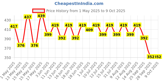 amazon.in ALPINO Chocolate Peanut Butter Smooth 1kg - Roasted Peanuts, Chocolate Paste & Brown Sugar - 19% Protein, Source of Healthy Fats alpino Price History Graph from 1 May 2025 to 8 Oct 2025