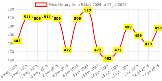 amazon.in ALPINO High Protein Super Oats Chocolate 1kg – Rolled Oats, Natural Peanut Butter, Cocoa Powder, Nuts & Seeds – 22% Protein, Source of Dietary Fibre & Healthy Fats, No Added Sugar & Salt alpino Price History Graph from 5 May 2025 to 12 Jul 2025