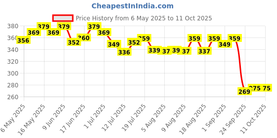 amazon.in ALPINO Natural Peanut Butter Smooth 1kg – Unsweetened, 100% Roasted Peanuts - 30% Protein, Source of Healthy Fats, No Added Sugar & Salt alpino Price History Graph from 6 May 2025 to 10 Oct 2025