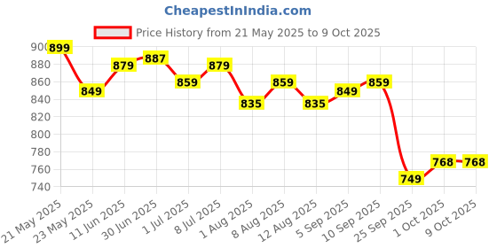 amazon.in Alpino Super Peanut Butter with KSM-66 Ashwagandha Chocolate Crunch 1kg - Curated by Mukesh Gahlot "Guruji" – High Protein, Clinically Tested with 21+ Health Benefits: Aids Strength, Stamina and Recovery alpino Price History Graph from 21 May 2025 to 9 Oct 2025