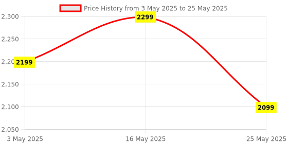 amazon.in ALPINO Supernatural Peanut Protein Powder Dark Chocolate 1kg – Roasted Peanuts, Cocoa Powder & Monk Fruit - 24g Protein, 5.1g BCAAs, No Added Sugar - World’s First Peanut Protein Isolate alpino Price History Graph from 3 May 2025 to 25 May 2025