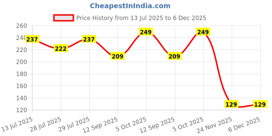 amazon.in alpree Polyethylene Terephthalate (Pet) Ultra Fine - Durable - Empty Continuous Spray Bottle - Water Mister For Hairstyling, Plants, Cleaning, Cooking, Misting & Skin Care, 300 ML, Clear alpree Price History Graph from 13 Jul 2025 to 6 Dec 2025
