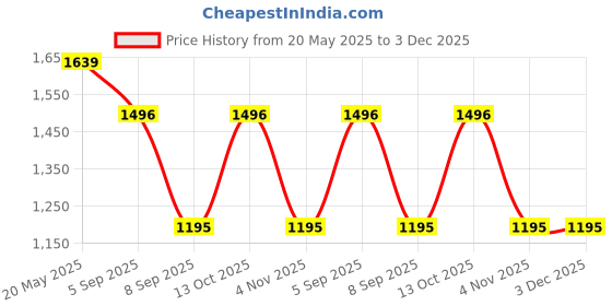 amazon.in Alps Alps Alps Futura Pocket and Wire In the Ear Hearing Aid (Blue) alps Price History Graph from 20 May 2025 to 3 Dec 2025