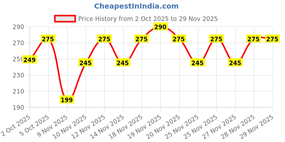 amazon.in Alps Goodness Flaxeed Gel (300 ml) | For Hair & Skin | Frizz-Control | Smoothening | Moisture Rich | Soft Long Hair | Price History Graph from 2 Oct 2025 to 28 Nov 2025