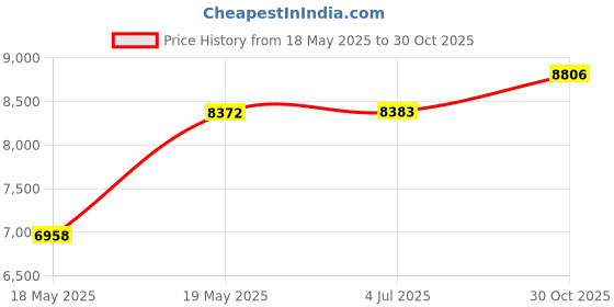 amazon.in ALPS Mountaineering Tasmanian 3-Person Tent Floor Saver, Gray Price History Graph from 18 May 2025 to 30 Oct 2025