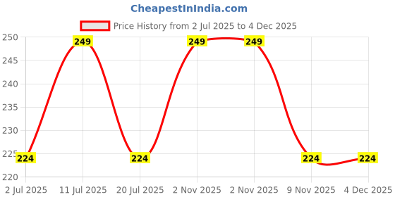 amazon.in Alpspure Nutra Flaxseed Oil 1000Mg Omega 3-6-9 (60 Softgel Capsules) | Cold Pressed | Natural Omega 3,6,9 Supplement | Promotes Healthy Heart, Joints, Skin, Brain & Digestion | For Men & Women Price History Graph from 2 Jul 2025 to 4 Dec 2025