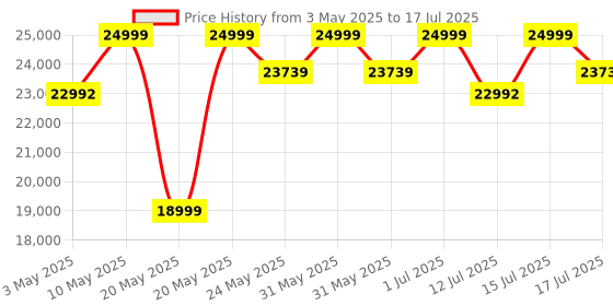 amazon.in ALPSS AUDIO 150watts RMS Bluetooth Bookshelf Speakers with ESIS New Digital Equalizer Settings,Powerful Speaker-Tweeters with DSP-Digital Sound Processor Loud Sound, Sleek Remote Control. alpss audio Price History Graph from 3 May 2025 to 15 Jul 2025