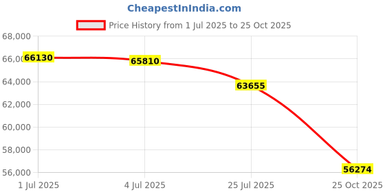 amazon.in Alrska 200 watt Solar Panel,High Efficiency Black PV Module Power 200W Mono RV Solar Panel for 12/24 Volt System,RV Marine Boat Cabin and Other Off Grid System (1 Pack) Price History Graph from 1 Jul 2025 to 25 Oct 2025