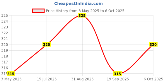 amazon.in ALS Enterprise Stainless Steel Ayurvedic Jal Neti Lota Neti Pot for Sinus Congestion Price History Graph from 3 May 2025 to 6 Oct 2025