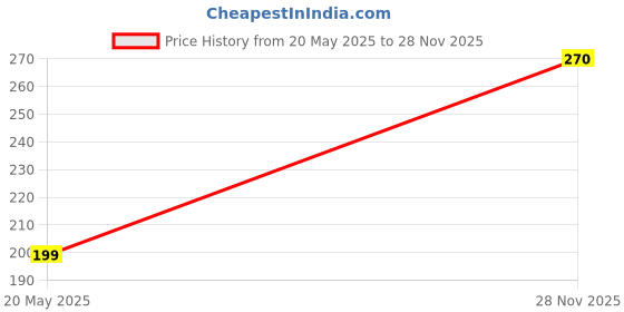 amazon.in ALS Jal Neti Pot/Lota 450ml Price History Graph from 20 May 2025 to 28 Nov 2025