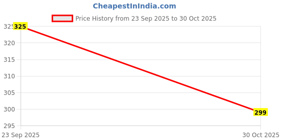 amazon.in Alshifa Churan | For Fast Constipation Relief 80 gm Pack of 3 Price History Graph from 23 Sep 2025 to 30 Oct 2025